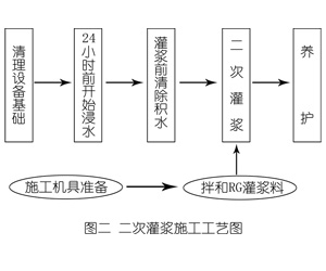 梨林镇灌浆料施工工艺—文字完整版